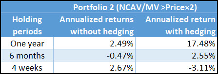 Testing Ben Graham Net current Returns Portfolio 2